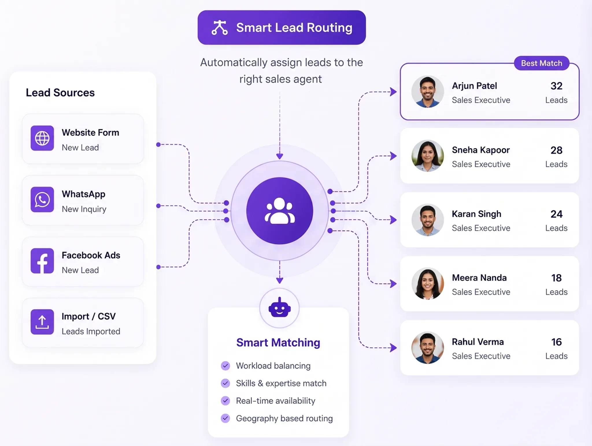 Route Every Lead to the Right Sales Agent