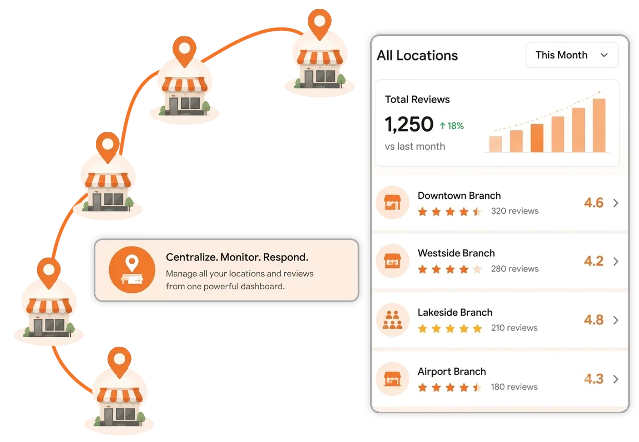 More Locations Means More Reviews to Keep Track Of