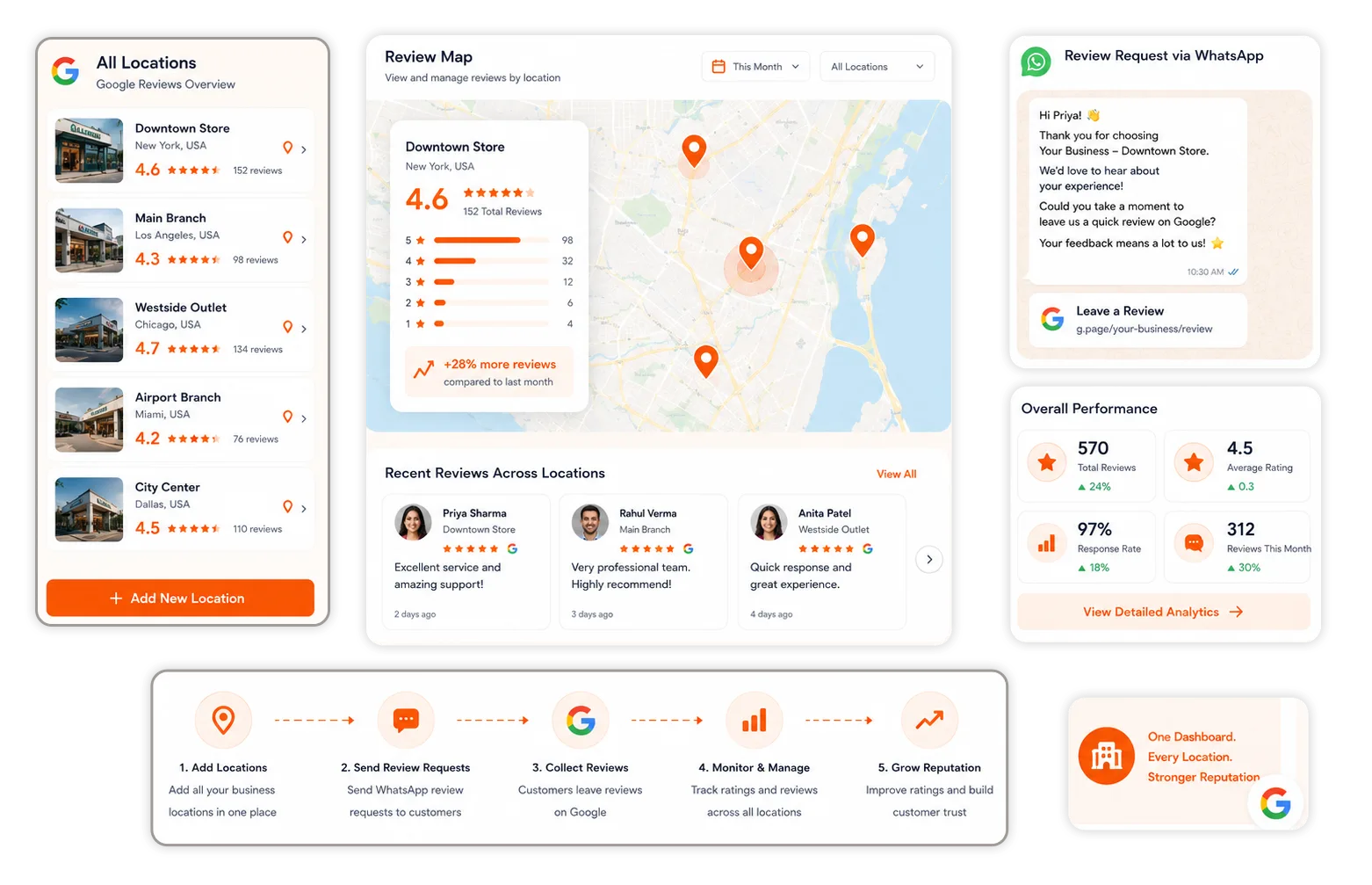 Manage Google Reviews Across Every Location