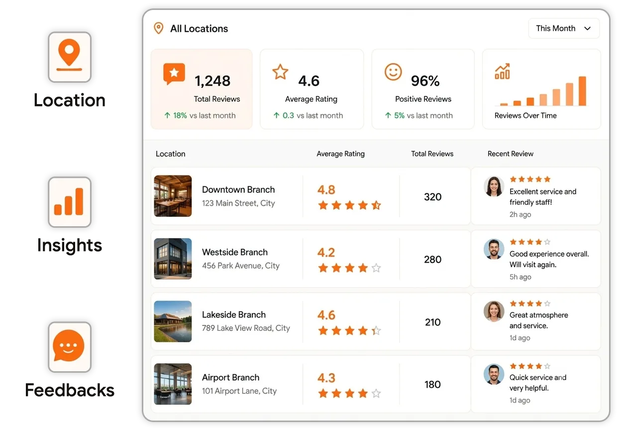 See What Customers Say at Each Location