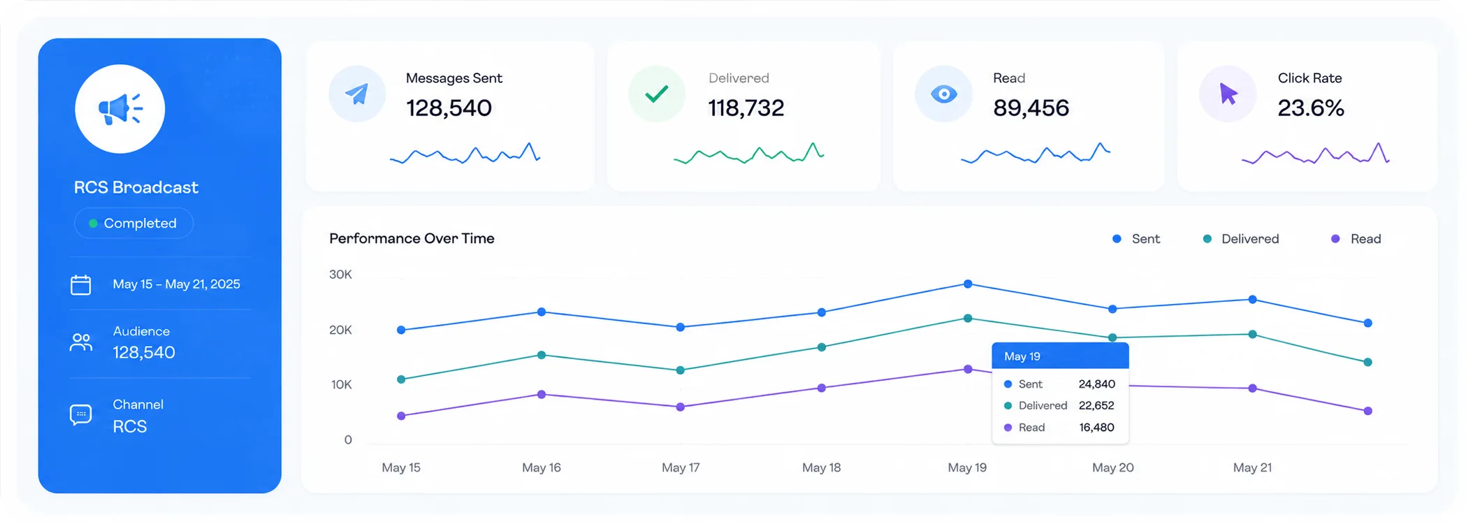 Understand Campaign Results.