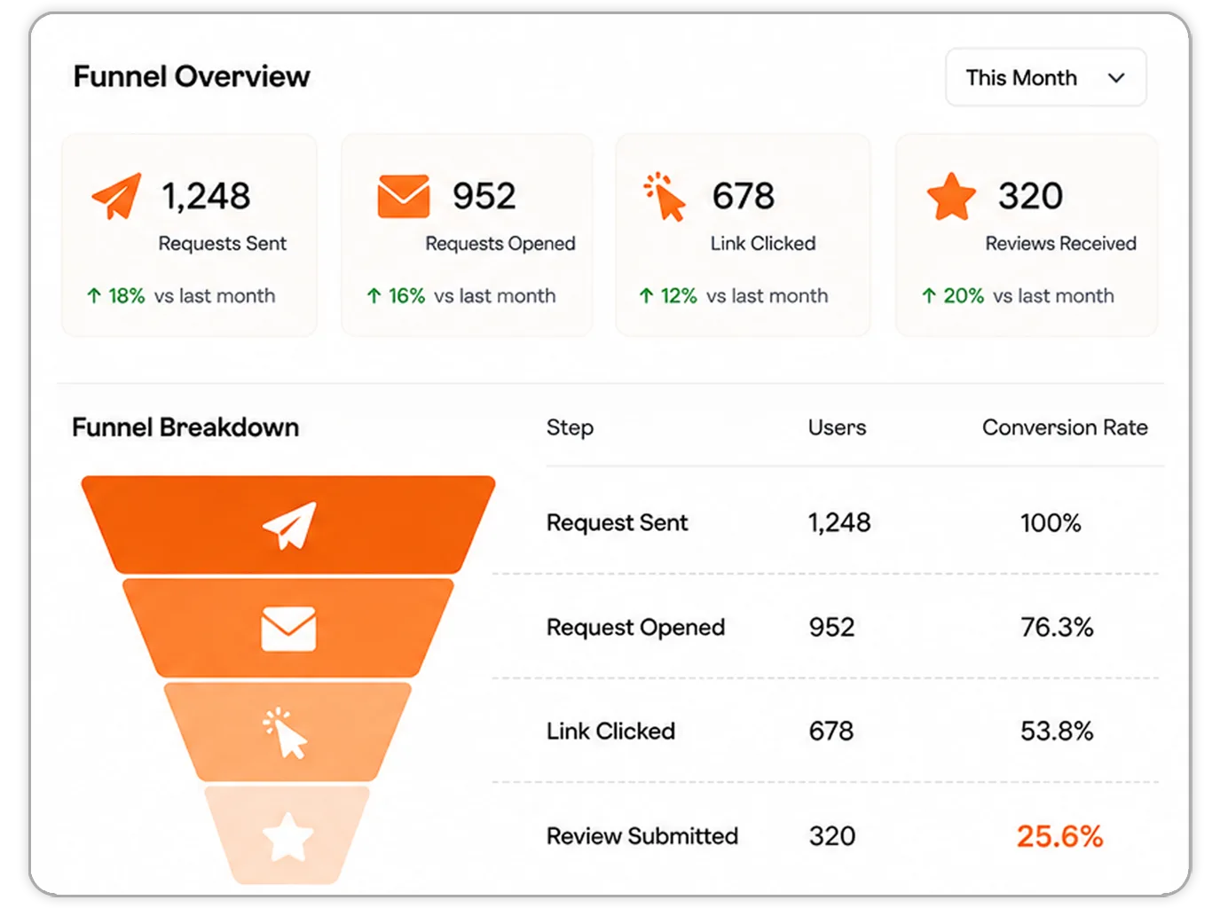 See how your review requests turn into customer reviews.
