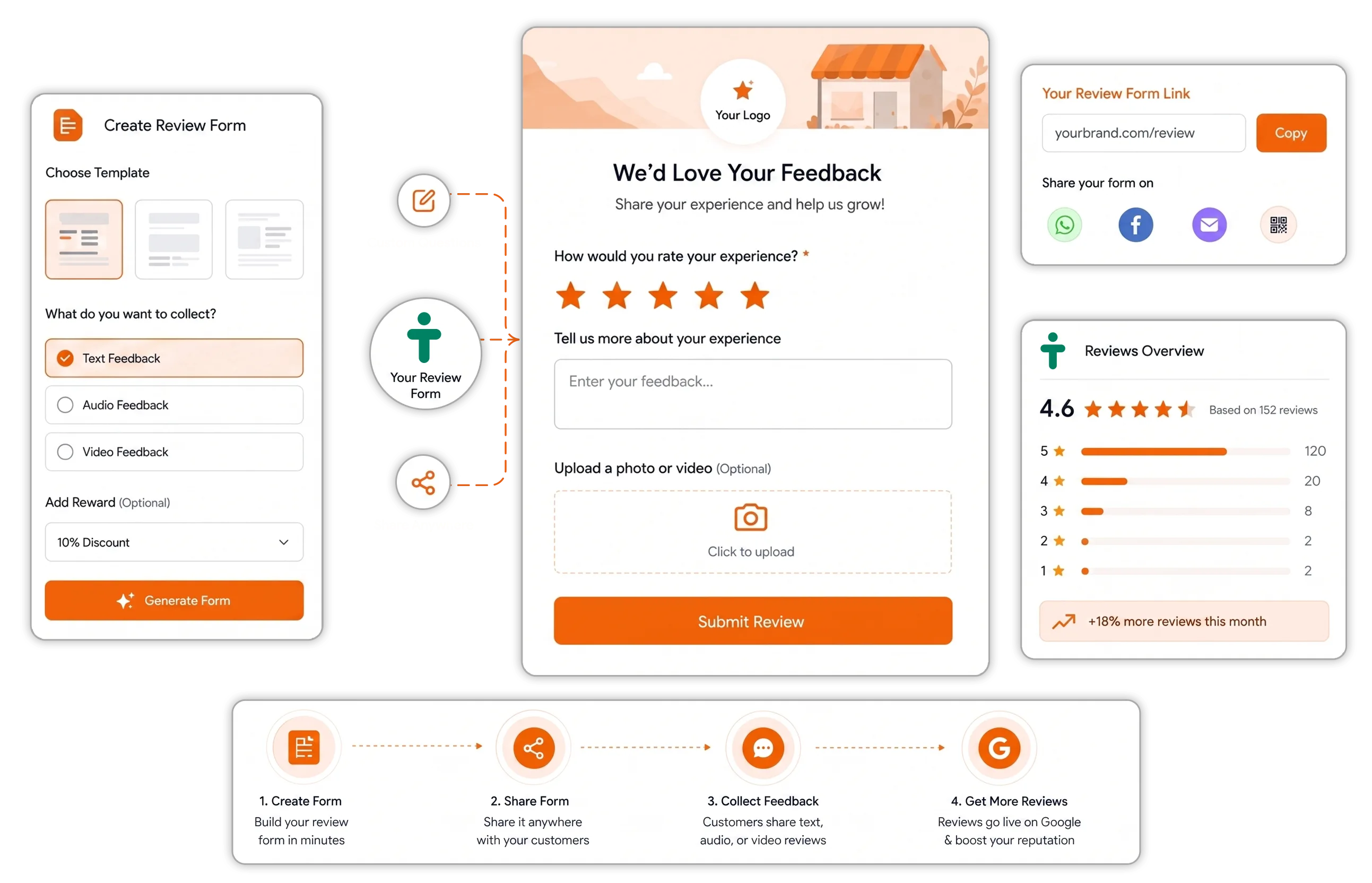 Turn Customer Feedback Into More Reviews & Better Business