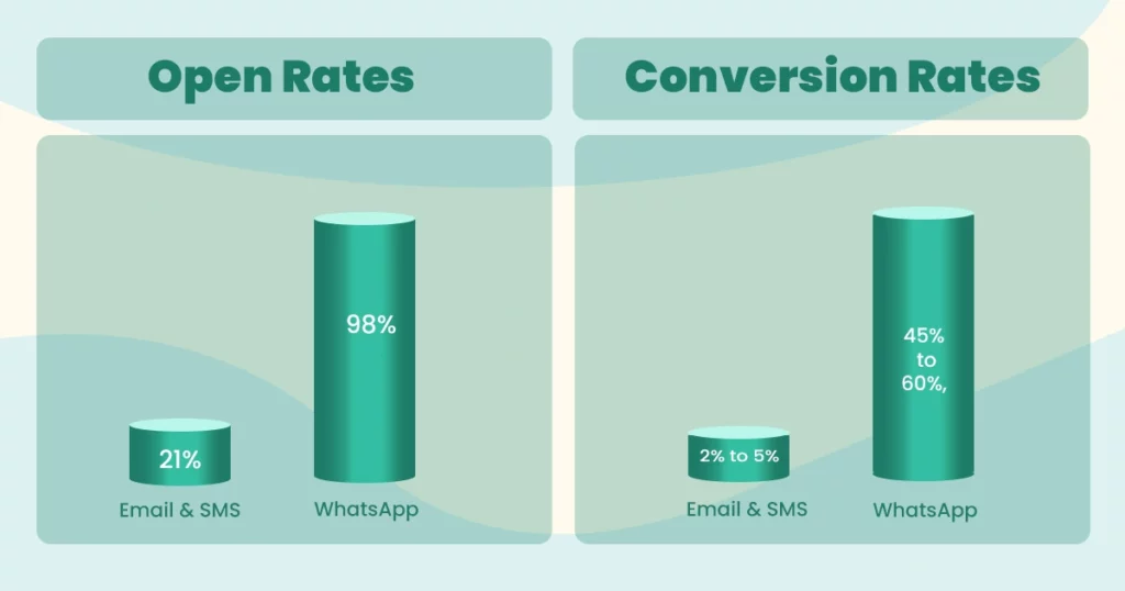 whatsapp open rate