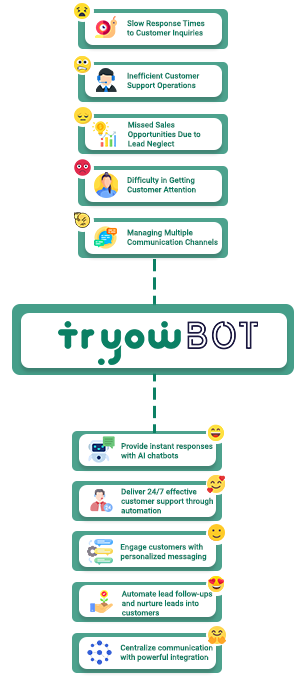 TryowBOT image 1179 pain point solution vertical 1