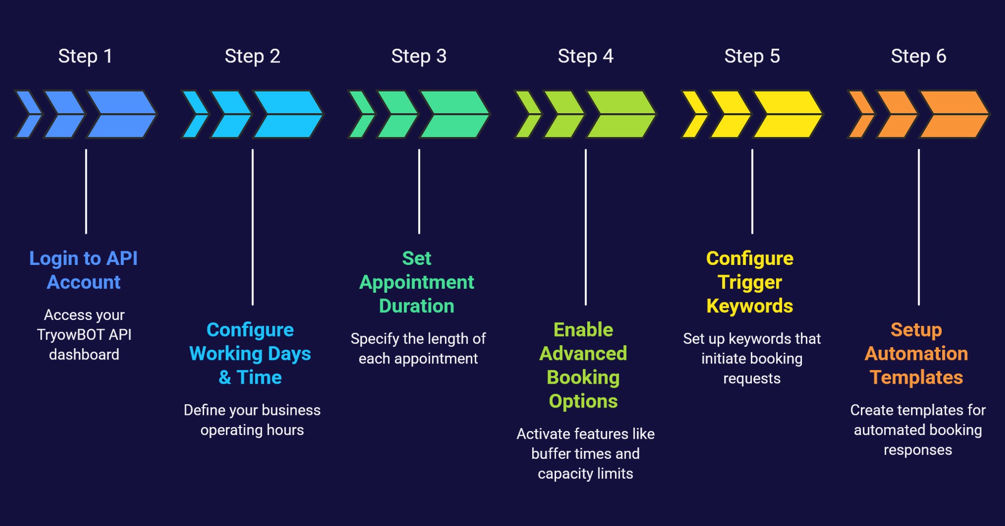 TryowBOT Appointment Booking Setup Steps